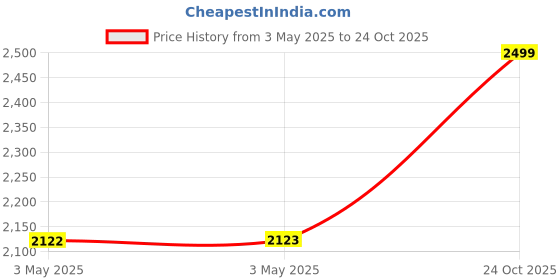 industrybuying.com Z Premium Anti Wear 5 L Hydraulic Oil for Industrial Machinery & Compressors, 1127Z1ZH0RZ z premium Price History Graph from 3 May 2025 to 24 Oct 2025