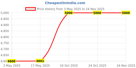 industrybuying.com Z Premium API GL-4 Gear Oil 10 L Enhanced Gear Protection z premium Price History Graph from 3 May 2025 to 24 Nov 2025