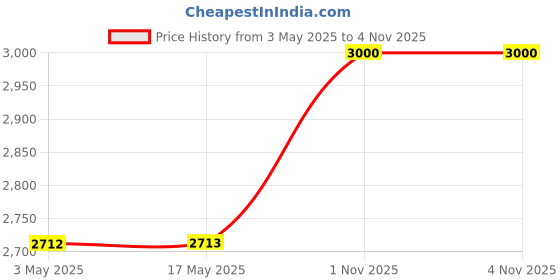 industrybuying.com Z Premium AX7 4T 10W-40 API SM Synthetic Engine Oil 5 L Superior & High-Performance for Universal Bike z premium Price History Graph from 3 May 2025 to 3 Nov 2025