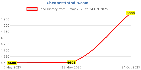 industrybuying.com Z Premium CI4 Fully Synthetic Engine Oil 10 L Superior & High-Performance for Universal Vehicle z premium Price History Graph from 3 May 2025 to 24 Oct 2025