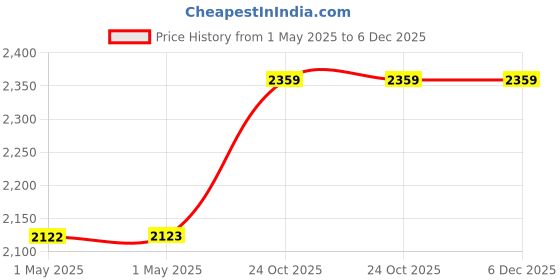 industrybuying.com Z Premium Clutching Oil 5 L, 1127Z21QZTT z premium Price History Graph from 1 May 2025 to 5 Dec 2025