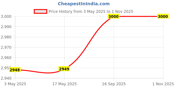 industrybuying.com Z Premium Cutting Oil 5 L, 0320A3XOB4V z premium Price History Graph from 3 May 2025 to 31 Oct 2025