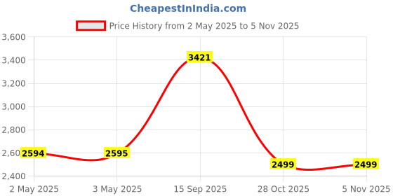 industrybuying.com Z Premium DTE 24 Hydraulic Fluid 5 L, 0101AIRAT1J z premium Price History Graph from 2 May 2025 to 30 Oct 2025