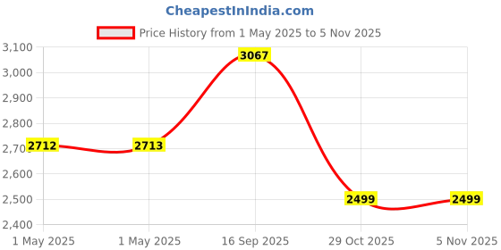 industrybuying.com Z Premium Embroidery Machine Oil 5 L, 0101AIQDNCF z premium Price History Graph from 1 May 2025 to 2 Nov 2025