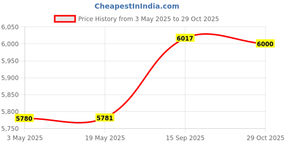industrybuying.com Z Premium EP0 Grease 10 Kg, 0422BVG9XLH z premium Price History Graph from 3 May 2025 to 29 Oct 2025