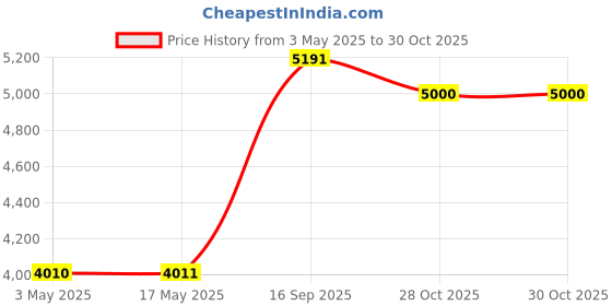 industrybuying.com Z Premium EP90 Hydraulic Oil 10 L, 0227AI2OXD7 z premium Price History Graph from 3 May 2025 to 30 Oct 2025
