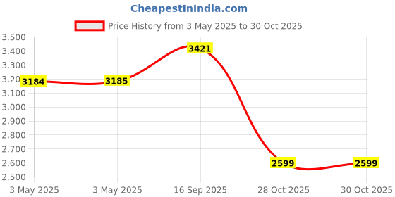 industrybuying.com Z Premium Fire Resistant 5 L Hydraulic Oil for Industrial Machinery & Compressors, 0227AI2SNST z premium Price History Graph from 3 May 2025 to 30 Oct 2025