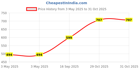 industrybuying.com Z Premium Gear Oil 1 L, 0203ANJLHX8 z premium Price History Graph from 3 May 2025 to 30 Oct 2025