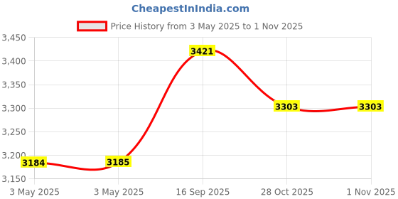 industrybuying.com Z Premium Genereal Purpose Grease 5 Kg, 0406ALI2DSA z premium Price History Graph from 3 May 2025 to 31 Oct 2025