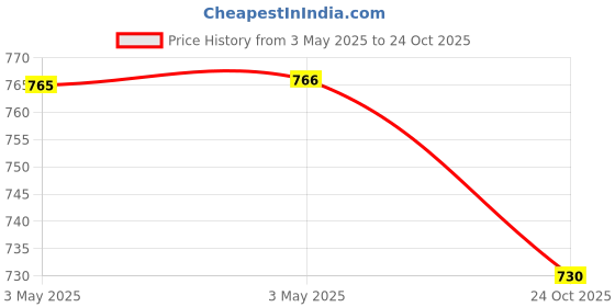 industrybuying.com Z Premium HLP 1 L Hydraulic Oil for Industrial Machinery & Compressors, 1121B3UMM1Y z premium Price History Graph from 3 May 2025 to 24 Oct 2025