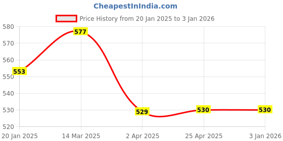 industrybuying.com Z Premium HTF01 1 Ltr Heat Transfer Fluid z premium Price History Graph from 20 Jan 2025 to 2 Jan 2026