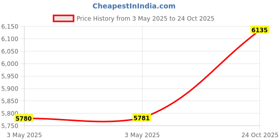 industrybuying.com Z Premium Hvi 22 10 L Hydraulic Oil for Industrial Machinery & Compressors, 1112BD1KLMI z premium Price History Graph from 3 May 2025 to 24 Oct 2025