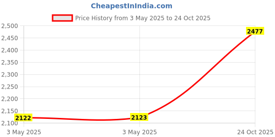 industrybuying.com Z Premium Hvi 22 5 L Hydraulic Oil for Industrial Machinery & Compressors, 1112BCW6JYY z premium Price History Graph from 3 May 2025 to 24 Oct 2025