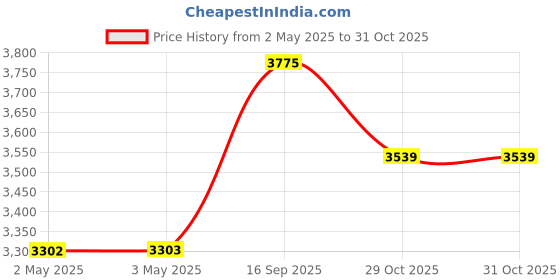 industrybuying.com Z Premium Immersion Cooling Oil 5 L, 0123BMY1J7Z z premium Price History Graph from 2 May 2025 to 30 Oct 2025