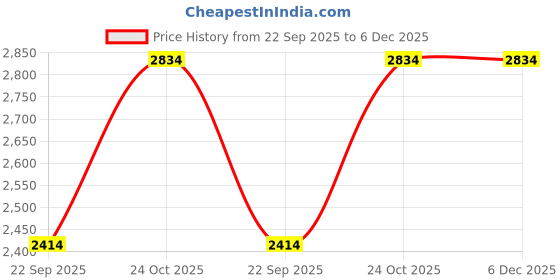 industrybuying.com Z Premium Inject Fluid Screw Air Compressor Oil 5 L, 1218B6DWGJ8 z premium Price History Graph from 22 Sep 2025 to 5 Dec 2025