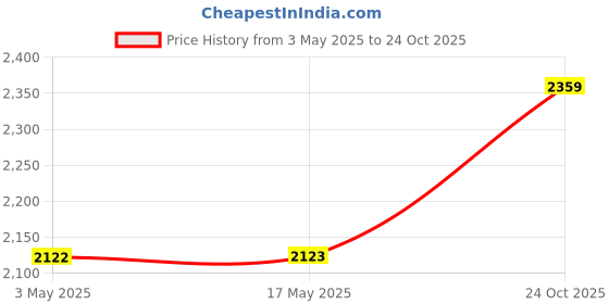 industrybuying.com Z Premium Internal Combustion Engine Crankcase Oil 5 L, 1127Z29Y1UE z premium Price History Graph from 3 May 2025 to 24 Oct 2025