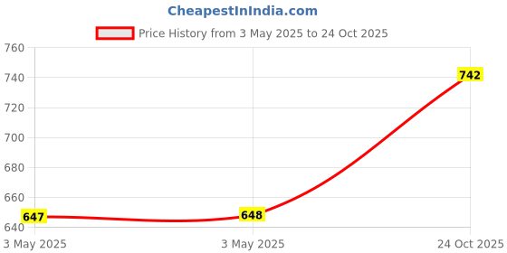 industrybuying.com Z Premium ISO VG 22 1 L Industrial Lubricantion for Pumps & Industrial Machinery, 1119BX9Z15M z premium Price History Graph from 3 May 2025 to 24 Oct 2025