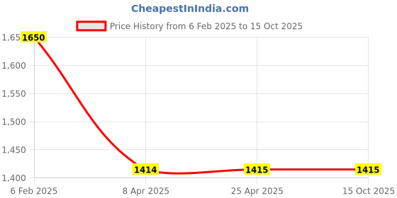 industrybuying.com Z Premium ISO VG 220 Oil 1 ltr ISOVG220C2 (Pack of 3) z premium Price History Graph from 6 Feb 2025 to 14 Oct 2025