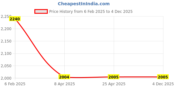 industrybuying.com Z Premium ISO VG 220 Oil 1 ltr ISOVG220C3 (Pack of 4) z premium Price History Graph from 6 Feb 2025 to 4 Dec 2025