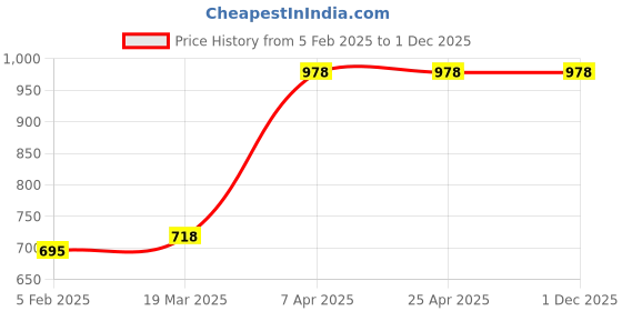 industrybuying.com Z Premium ISO VG 32 Oil 1 ltr ISOVG32C1 (Pack of 2) z premium Price History Graph from 5 Feb 2025 to 30 Nov 2025