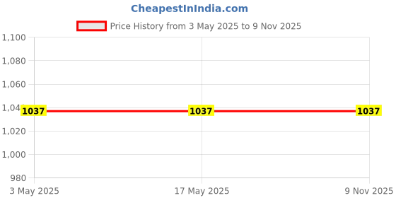 industrybuying.com Z Premium ISO VG 320 Industrial Lubricant Oil 1 L for Hydraulic Systems, Gear, Bearings, Pumps & Machinery (Pack of 2) z premium Price History Graph from 3 May 2025 to 9 Nov 2025