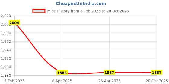 industrybuying.com Z Premium ISO VG 320 Oil 1 ltr ISOVG320C2 (Pack of 3) z premium Price History Graph from 6 Feb 2025 to 19 Oct 2025
