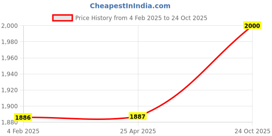 industrybuying.com Z Premium ISO VG 46 Oil  1 ltr ISOVG46C4 (Pack of 3) z premium Price History Graph from 4 Feb 2025 to 24 Oct 2025