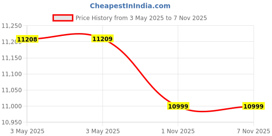 industrybuying.com Z Premium ISO VG 460 5 L Industrial Lubricantion for Pumps & Industrial Machinery, 1118BUN4UN9 (Pack of 4) z premium Price History Graph from 3 May 2025 to 7 Nov 2025