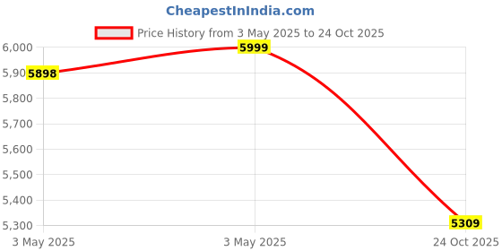 industrybuying.com Z Premium Jack 10 L Hydraulic Oil for Industrial Machinery & Compressors, 1114BIZMOII z premium Price History Graph from 3 May 2025 to 24 Oct 2025