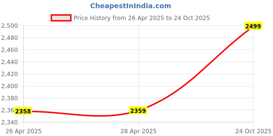 industrybuying.com Z Premium Jack Oil 5 L, 0815ZV7JCL3 z premium Price History Graph from 26 Apr 2025 to 24 Oct 2025