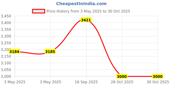 industrybuying.com Z Premium Lithium Grease 5 Kg, 0406ALJIY1T z premium Price History Graph from 3 May 2025 to 30 Oct 2025