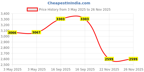 industrybuying.com Z Premium Machine Oil 5 L, 0227AI2I7Q9 z premium Price History Graph from 3 May 2025 to 25 Nov 2025