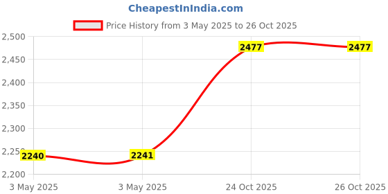 industrybuying.com Z Premium MINERAL 5 L Hydraulic Oil for Industrial Machinery & Compressors, 0814ZTJX1K9 z premium Price History Graph from 3 May 2025 to 26 Oct 2025