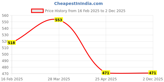 industrybuying.com Z Premium MO02 Machine Oil 1 ltr z premium Price History Graph from 16 Feb 2025 to 2 Dec 2025