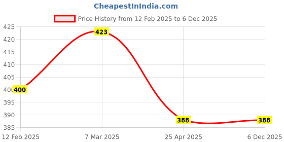 industrybuying.com Z Premium MO03 Multipurpose Oil 1 ltr z premium Price History Graph from 12 Feb 2025 to 3 Dec 2025
