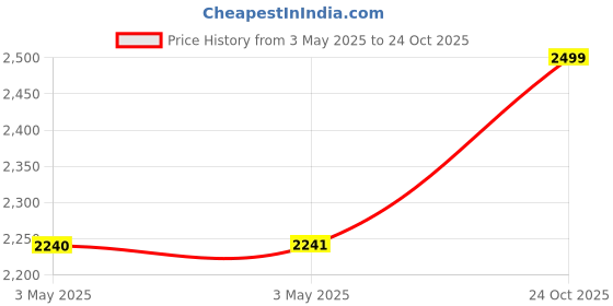 industrybuying.com Z Premium Motor Bike Oil 5 L, 0814ZTNQR4P z premium Price History Graph from 3 May 2025 to 24 Oct 2025