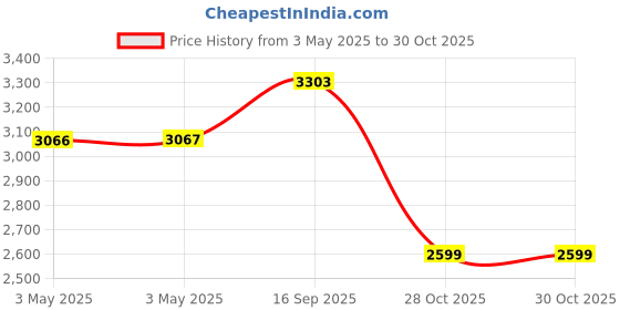industrybuying.com Z Premium Motorcycle Filter Oil 5 L, 0227AI224VY z premium Price History Graph from 3 May 2025 to 30 Oct 2025