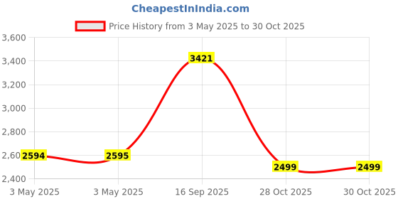 industrybuying.com Z Premium Motorcycles Shock Absorber & Fork Oil 5 L, 0101AISJ31M z premium Price History Graph from 3 May 2025 to 30 Oct 2025