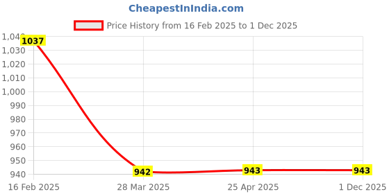 industrybuying.com Z Premium Multipurpose Oil 1 ltr MO03C1 (Pack of 2) z premium Price History Graph from 16 Feb 2025 to 30 Nov 2025