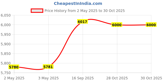 industrybuying.com Z Premium NlGI 2 Grease 10 Kg, 0502BMI10H2 z premium Price History Graph from 2 May 2025 to 30 Oct 2025