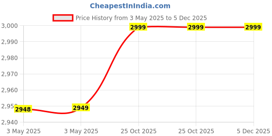 industrybuying.com Z Premium OM 11 1 L Engine Oil for Commercial Vehicle, 1128BMOCPEC (Pack of 5) z premium Price History Graph from 3 May 2025 to 4 Dec 2025