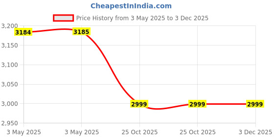 industrybuying.com Z Premium OM 13 1 L Engine Oil for Commercial Vehicle, 1128BMMQE4J (Pack of 5) z premium Price History Graph from 3 May 2025 to 2 Dec 2025
