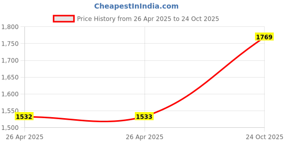 industrybuying.com Z Premium OM 13 1 L Engine Oil for Commercial Vehicle, 1128BMNBAL0 (Pack of 3) z premium Price History Graph from 26 Apr 2025 to 24 Oct 2025