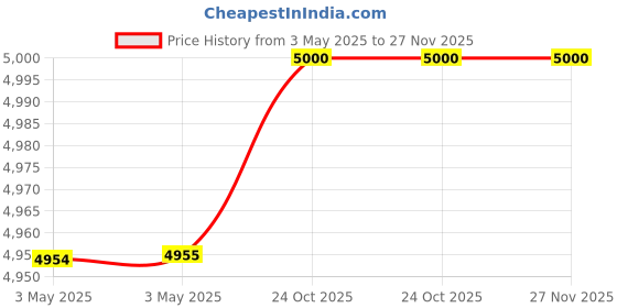 industrybuying.com Z Premium OM 13 10 L Engine Oil for Commercial Vehicle, 1128BMISJKT z premium Price History Graph from 3 May 2025 to 27 Nov 2025
