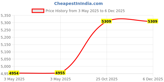 industrybuying.com Z Premium OM 36 High-Quality Lubricant Oil 5 L, 1108ABIQQ5G z premium Price History Graph from 3 May 2025 to 5 Dec 2025