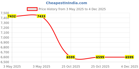 industrybuying.com Z Premium OM 58 High-Quality Lubricant Oil 10 L, 1108ABEA3Y4 z premium Price History Graph from 3 May 2025 to 4 Dec 2025