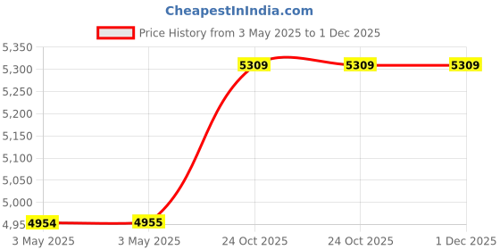industrybuying.com Z Premium OM 70 Mineral Oil 5 L, 1108ABJG9VJ z premium Price History Graph from 3 May 2025 to 30 Nov 2025
