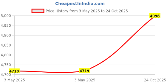 industrybuying.com Z Premium OW60 5 L Engine Oil for Passenger Vehicles, 0815ZW1XFHO (Pack of 2) z premium Price History Graph from 3 May 2025 to 24 Oct 2025