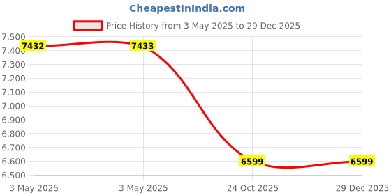 industrybuying.com Z Premium OX 320 Lubricant Oil 10 L, 1108ABEB3BQ z premium Price History Graph from 3 May 2025 to 29 Dec 2025