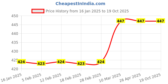 industrybuying.com Z Premium Refrigeration Compressor Oil 250 ML Aluminiun Can R134A z premium Price History Graph from 16 Jan 2025 to 18 Oct 2025